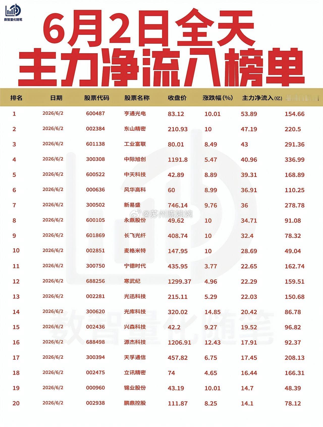 【6月2日全天主力净流入流出榜单出炉🔥】: 今日全天主力资金集中涌入光通信、光