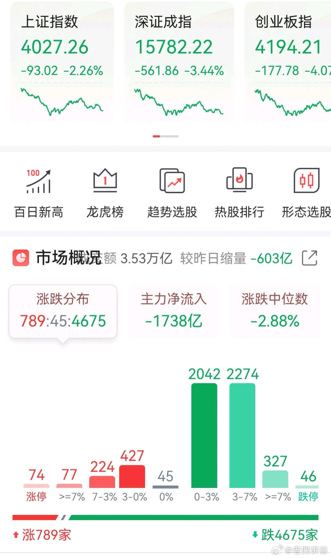 今天的市场，真的厉害了。走出这个样子，谁也没招，唯有适应。做总结，找原因，煲鸡汤