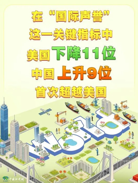 【“中国上升9位，美国下降11位”：一个拥有超现实美景和超现代科技的近乎神话般的