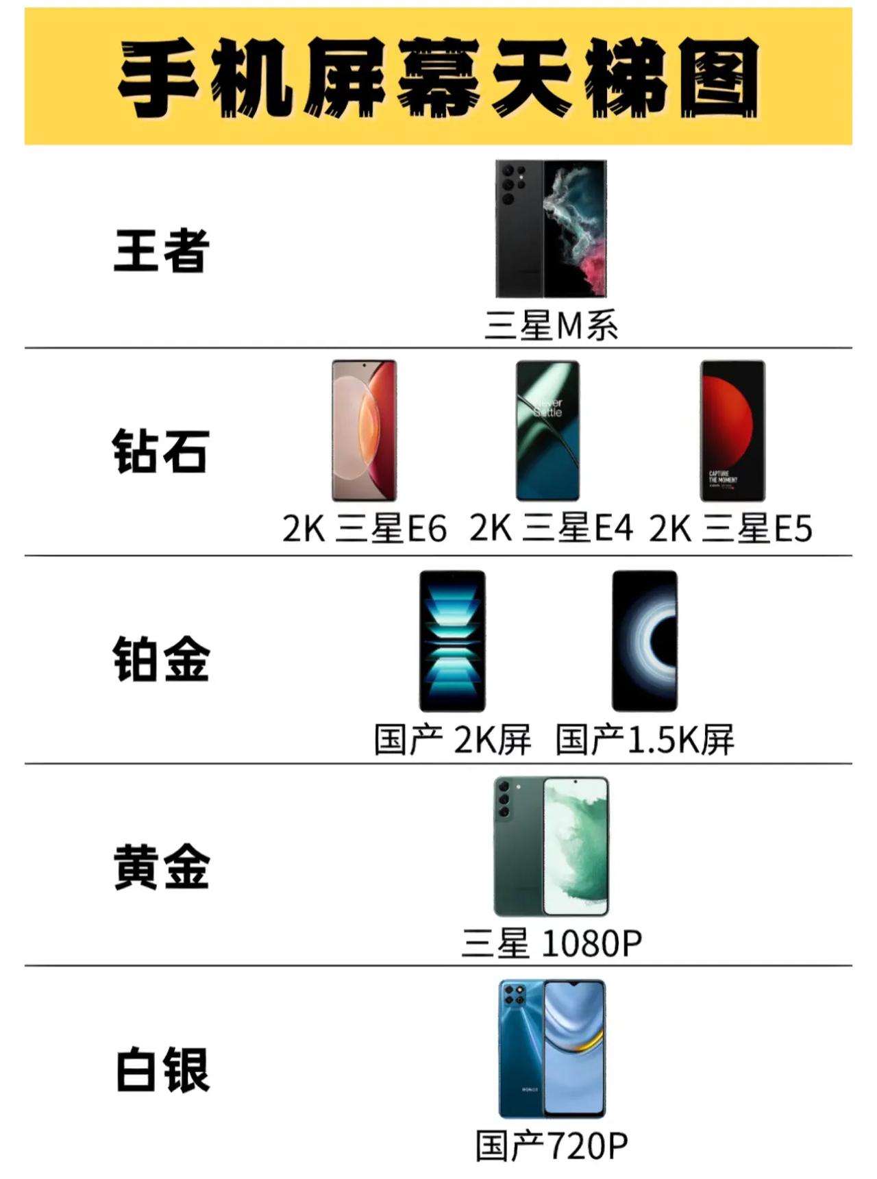 三星屏幕现在非常危险。

1，国内厂商好多旗舰都开始转用国产屏，京东方和华星光电