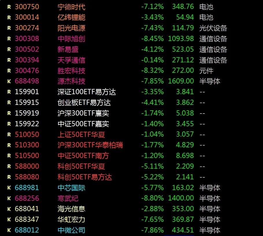 罕见，主力资金忽然出逃，双创权重股大跌，究竟有何目的？今日早盘我们还在分析，除非