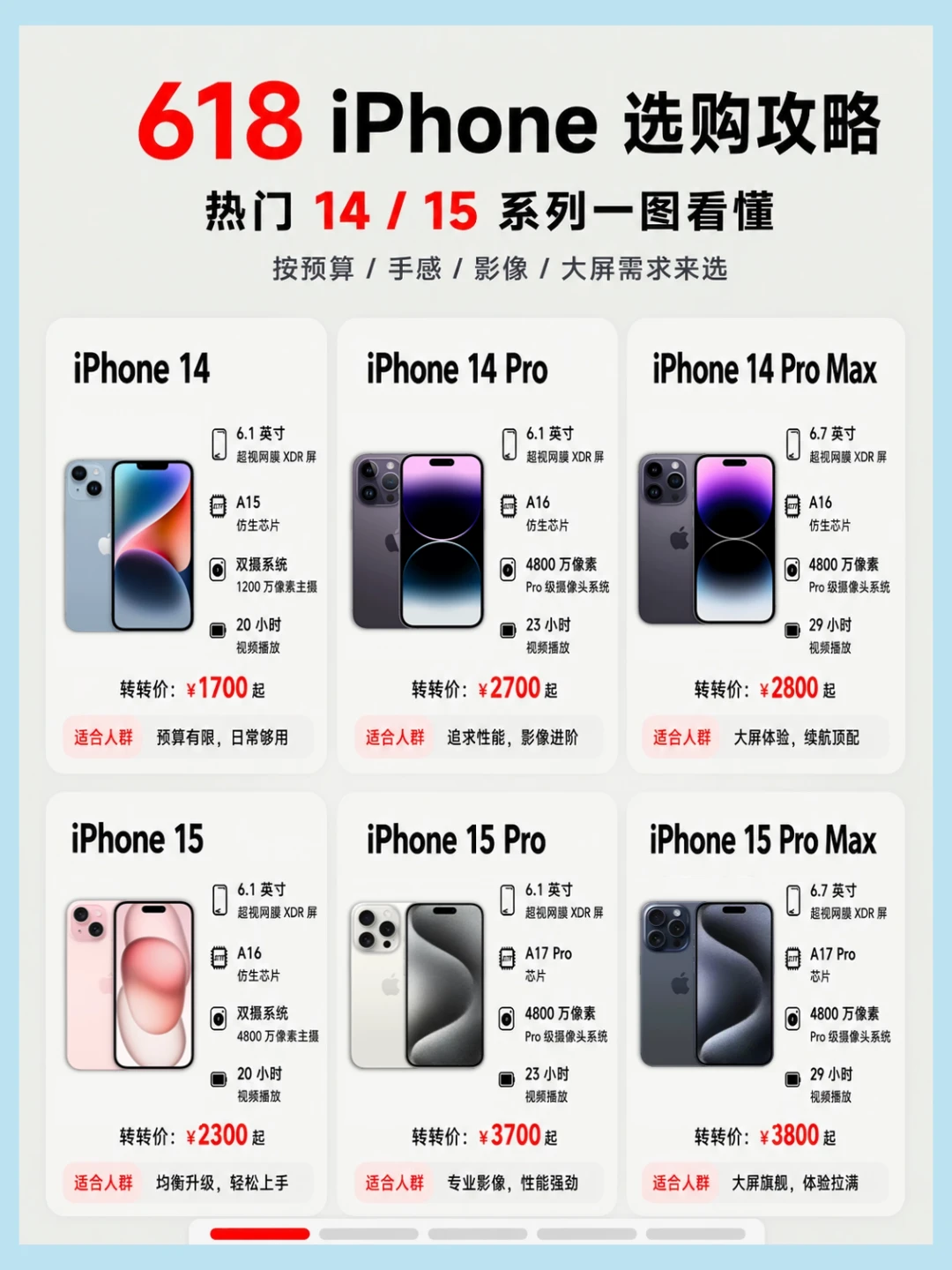 预算不够？二手 iPhone 才是618王炸选择！