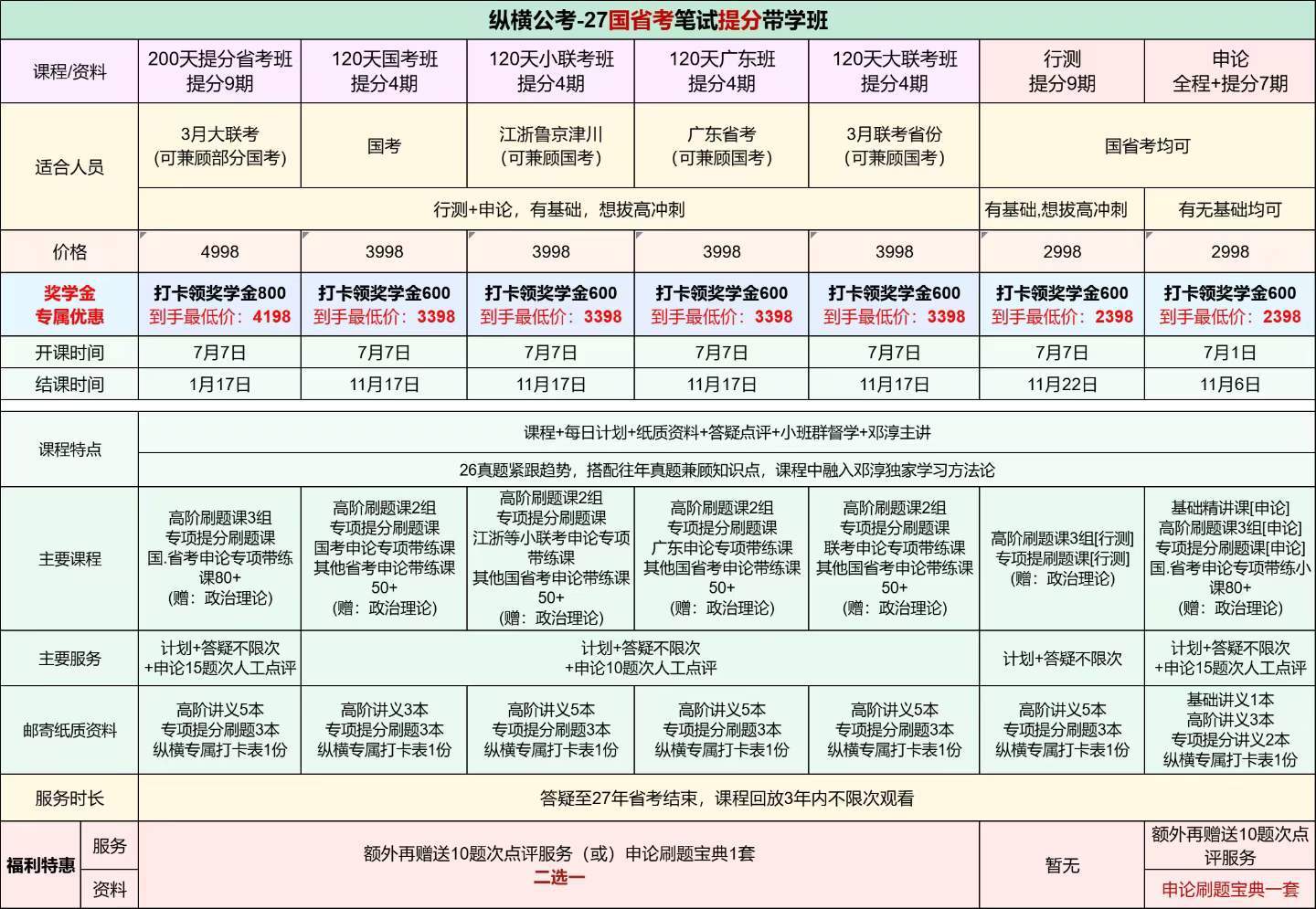 一年里最稀有的提分班，7月7日开课。不是零基础启蒙班，而是给已经有一定基础、想真
