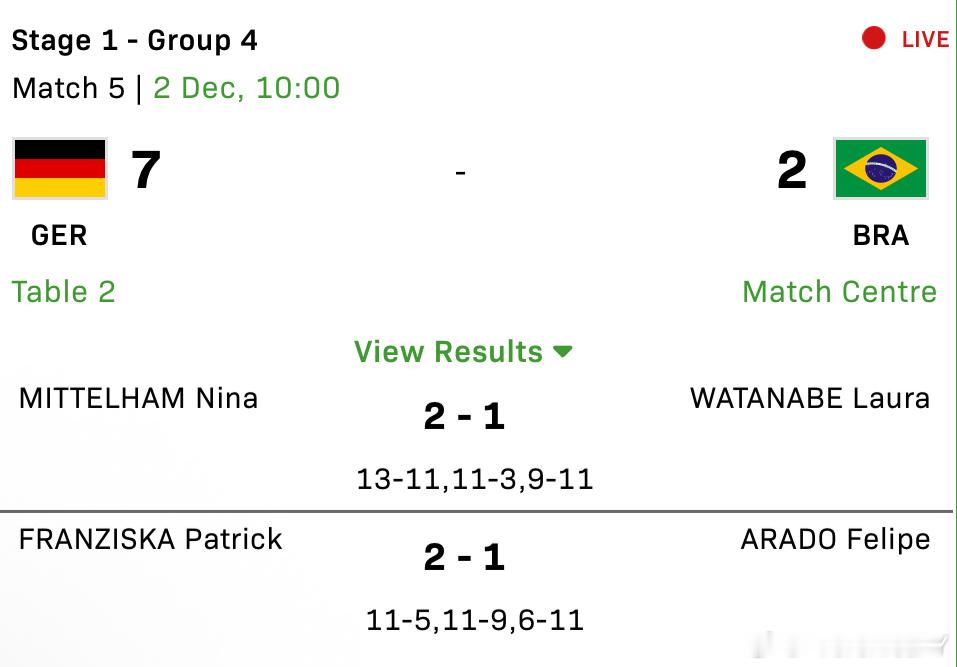 德国1队让巴西3队在单打得了2分真是震惊