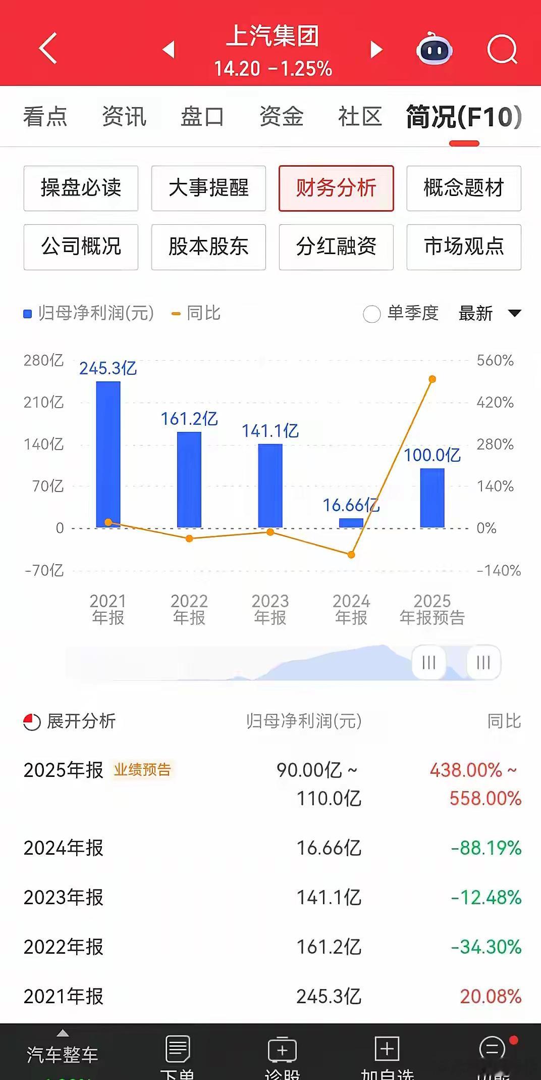 上汽集团跌得太惨了！公司股价从去年八月份开始就一路单边下跌，不断见新低，越跌越狠