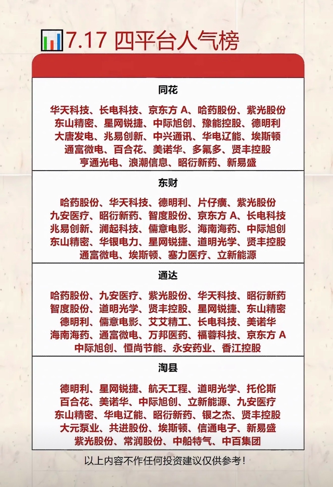 7月17日四平台人气个股榜揭晓！7月17日四平台人气个股榜揭晓，来看看有哪些值得