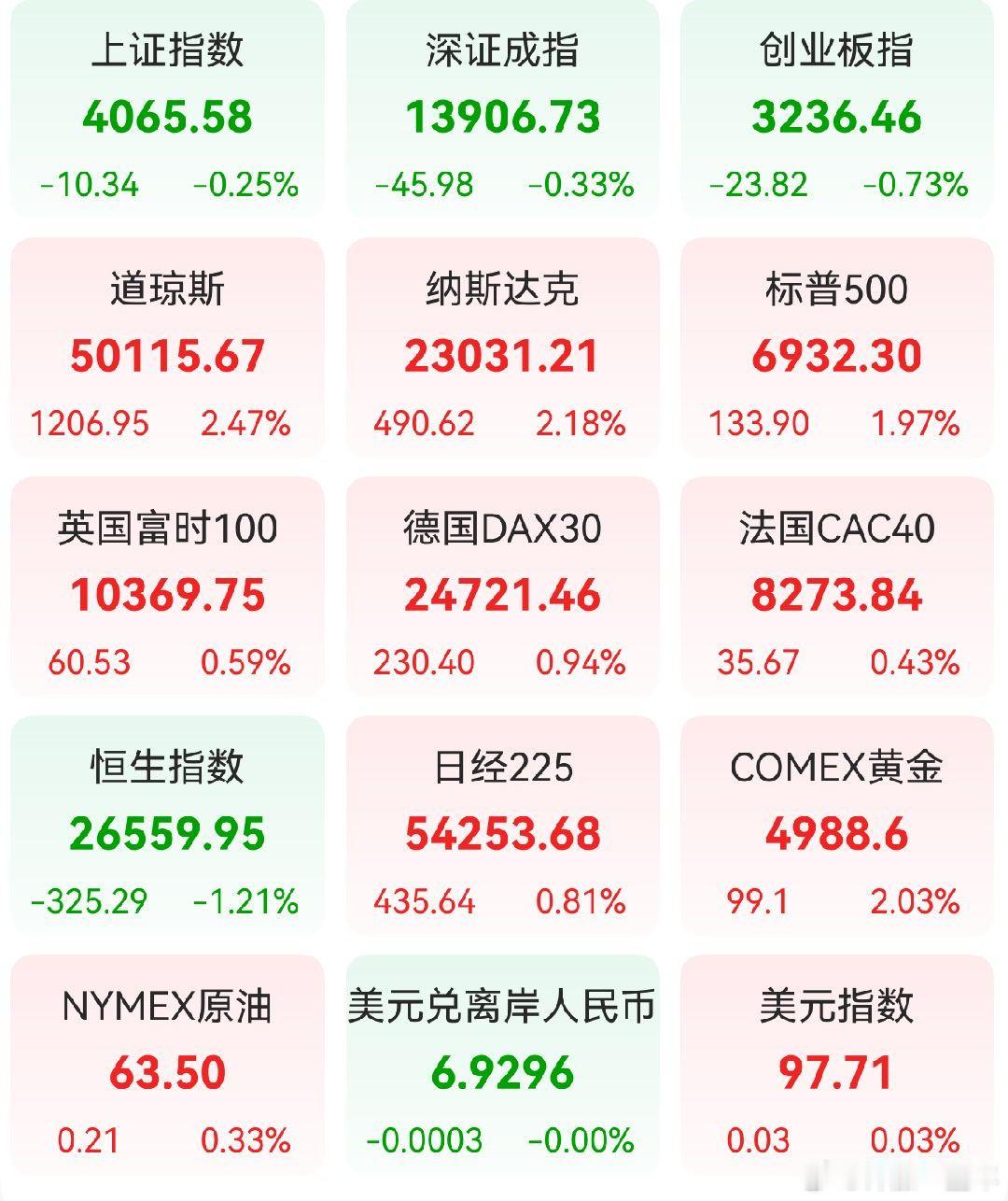 A股 前一交易日，全球主要市场指数情况 