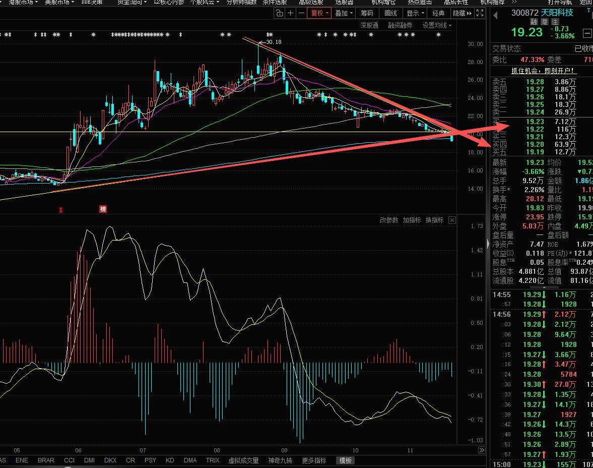 找不出几个没破位的板块了，休息。不管之前逻辑多震撼，业绩，多好，成交量多大，破位