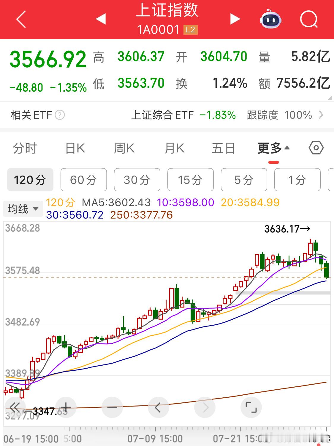 120min差不多了，指数你可别跌了[二哈]我命令！最后半小时回拉，收在3578