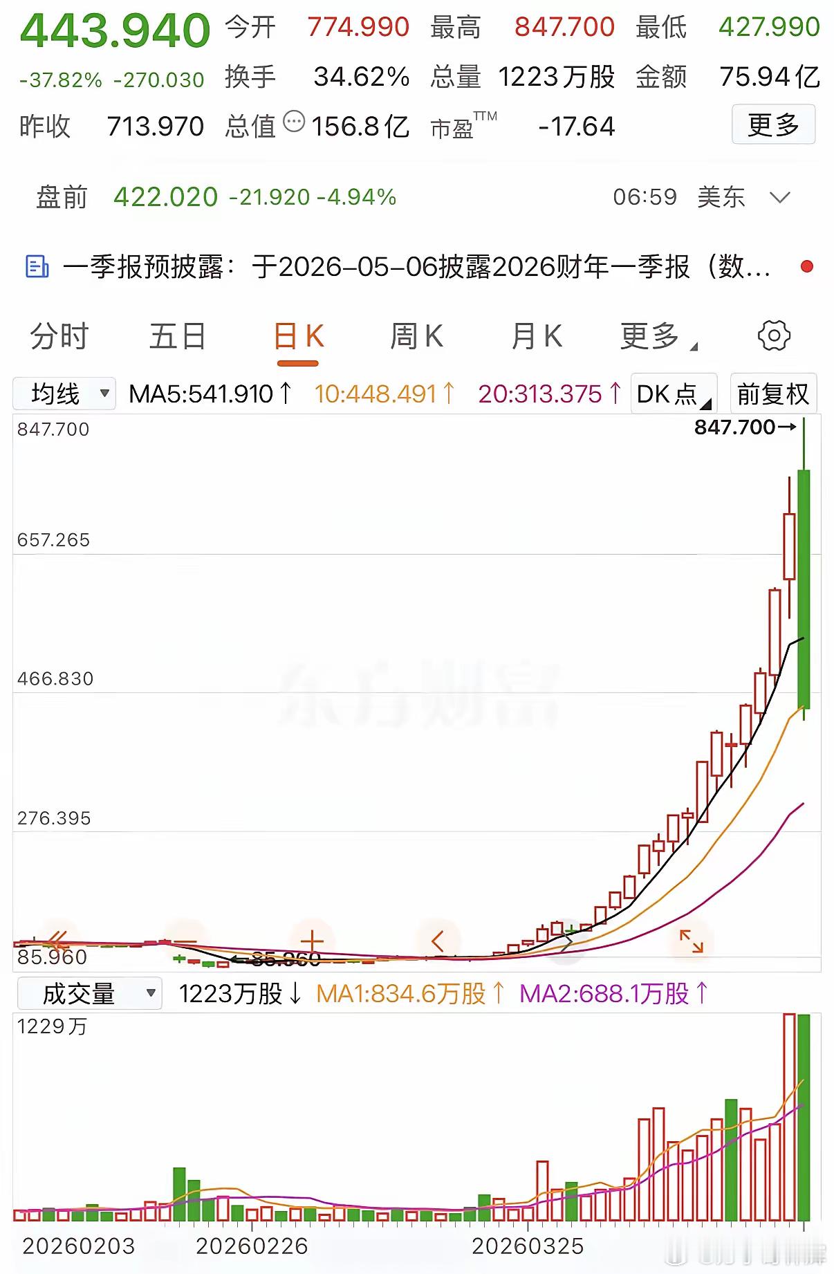 此股票连续上涨了20天，今天一次性下跌-37.82%，你能接受吗？看看这个陡峭的