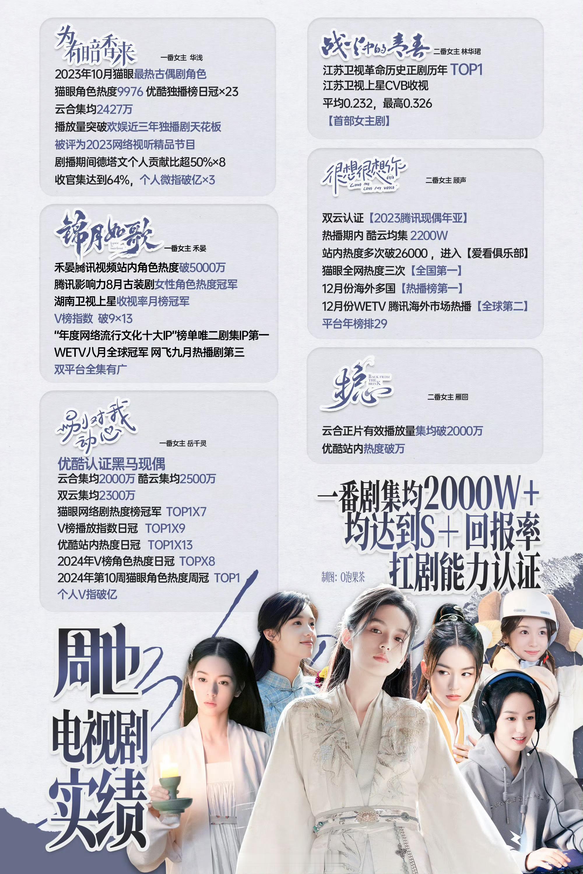 周也一番超高回报率，暑假锦月如歌腾讯热度破两万七集均2000+，电影电视双开花 