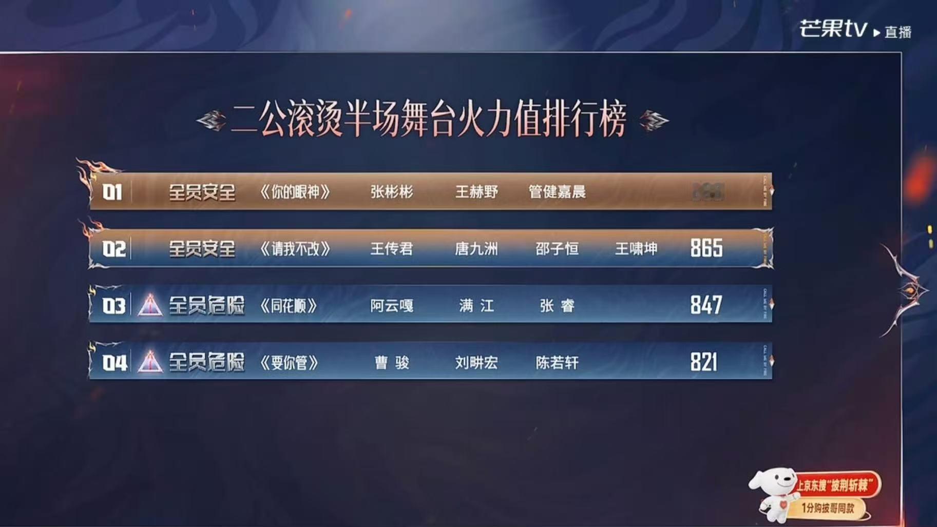 披哥二公半场舞台排名张彬彬组暂列第一哇！！！ ​披哥二公半场舞台排名，张彬彬组暂