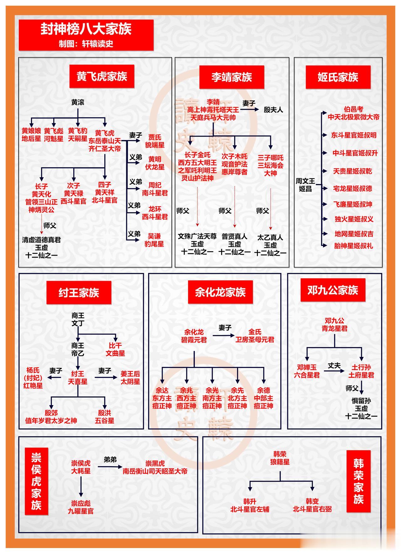 封神榜上封神最多的八大家族