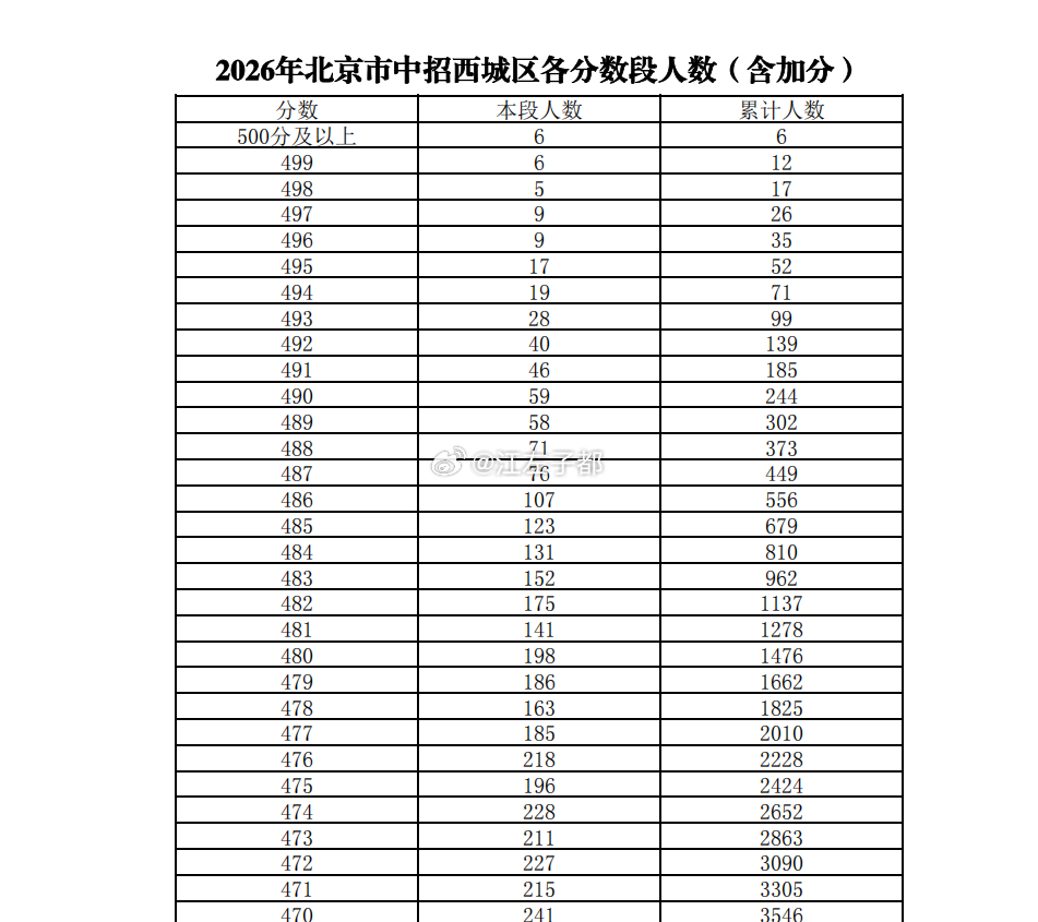 北京中考，一分之差，几百名就出去了。。。 