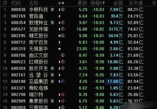今天A股跌幅榜，清一色的消费股，粮食股，中粮科技跌停，敦煌种业跌停，南宁百货跌停