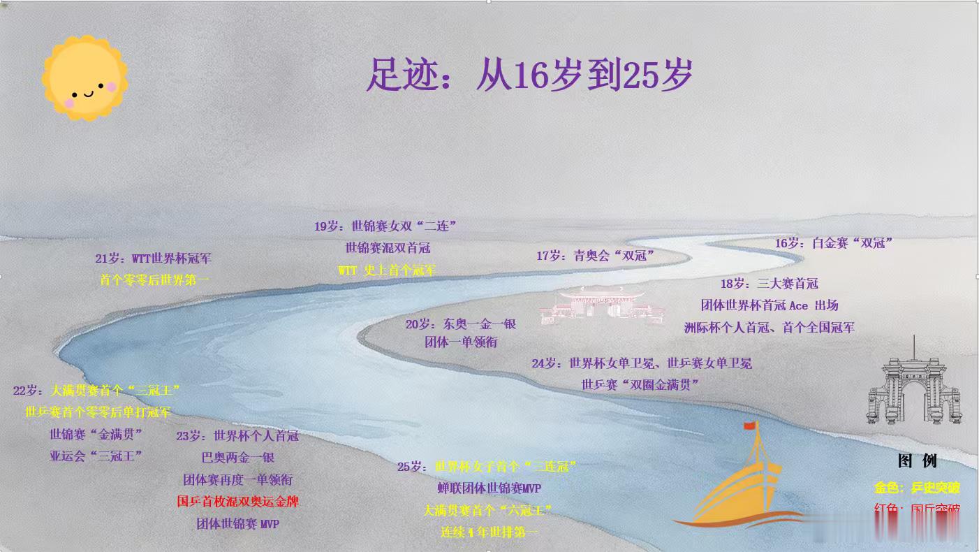 孙颖莎俱乐部回应伤情 🌞 孙颖莎给小朋友的回信 《时间的河，孙颖莎的路》说明: