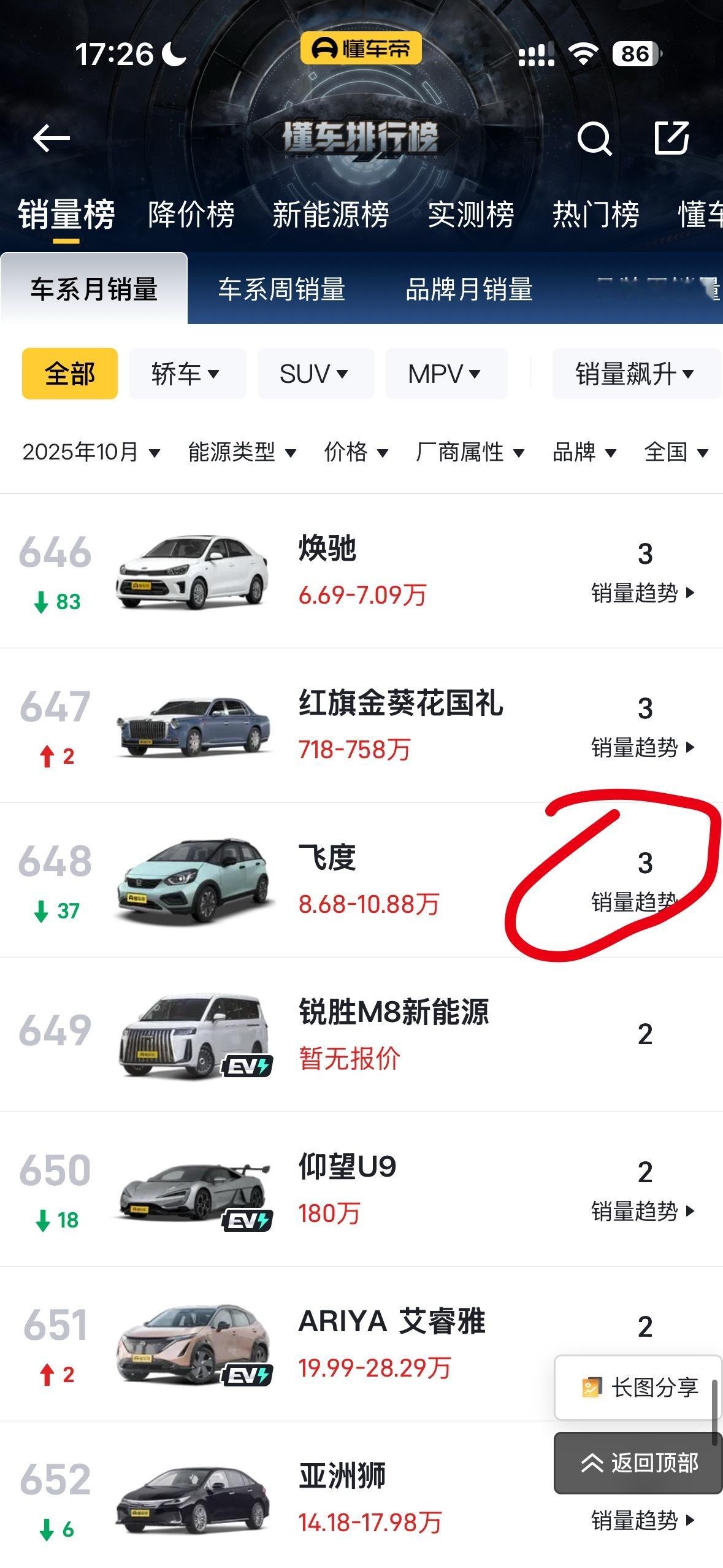 被全网最懂车的人誉为“工业奇迹”的飞度，10月销量3台 