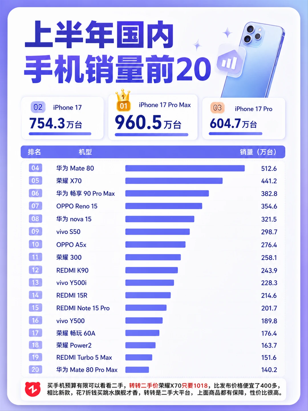 上半年手机销量太真实📱