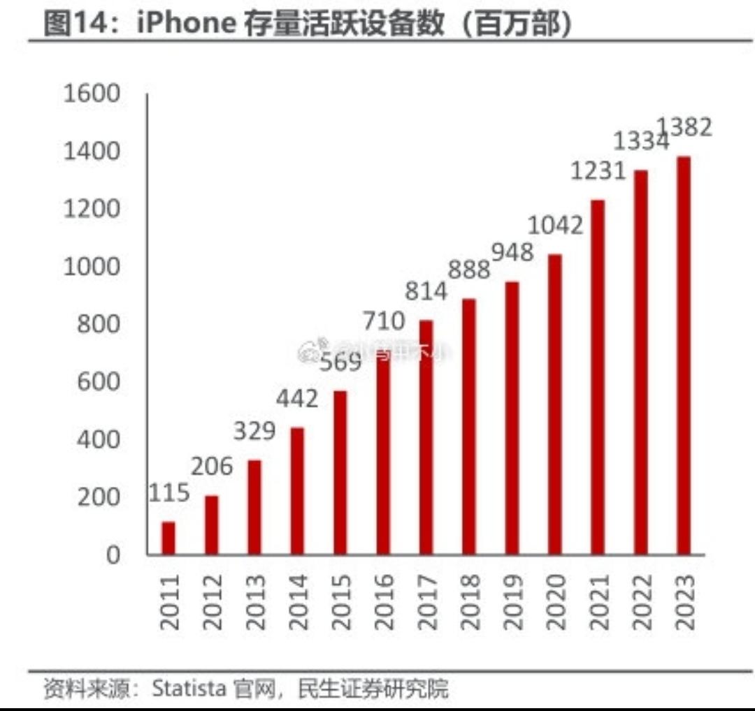 苹果16卖不动了！苹果16卖不动了！苹果公司或将在25年达到巅峰