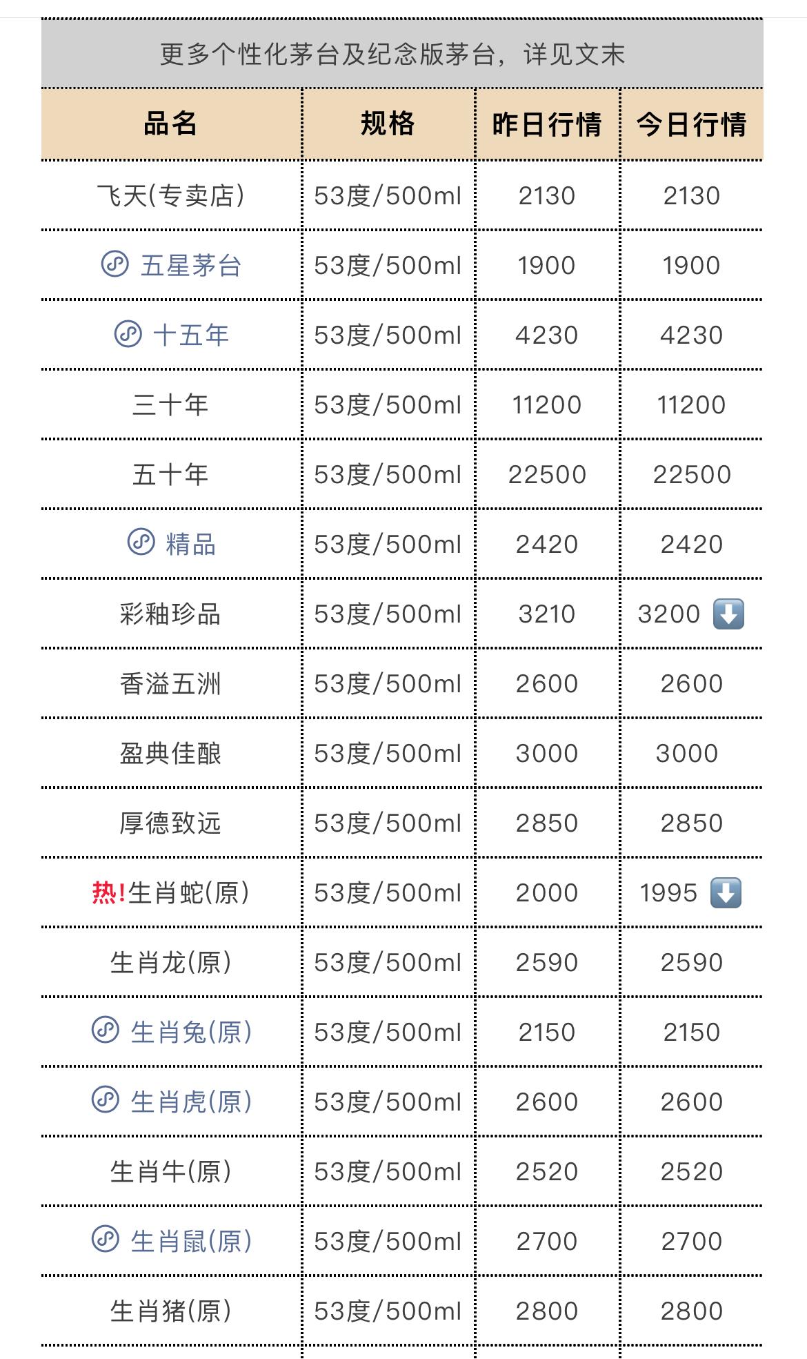 蛇茅跌破2000元！

据今日酒价，今日生效蛇茅报价1995元/瓶，跌破2000