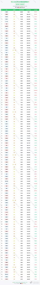 3月微信指数排行榜×张凌赫连续2个月微指零跑真的断层了呀 大爆生的含金量还在上升