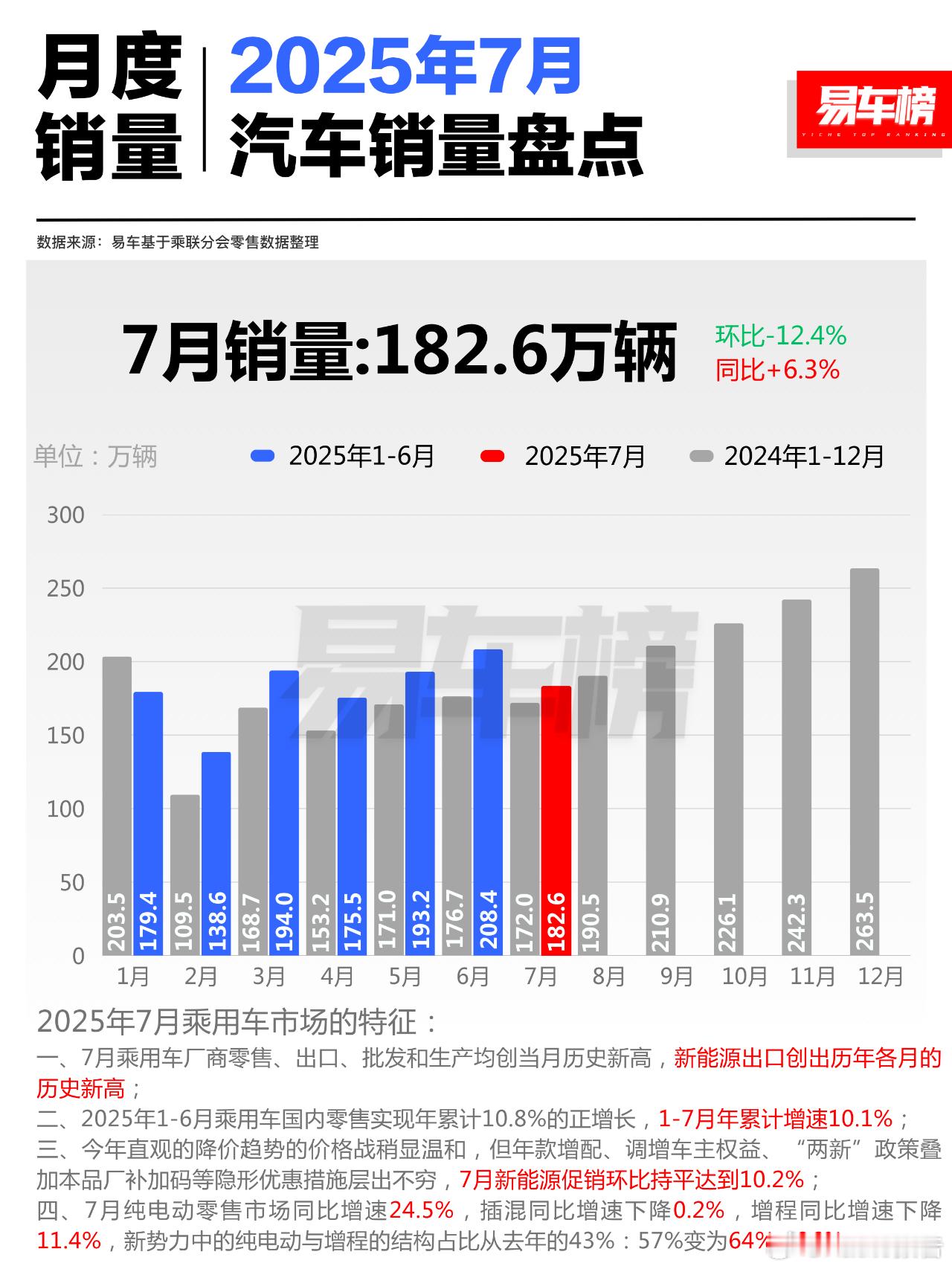 2025年7月汽车销量盘点根据易车整理的乘联分会数据显示：7月全国乘用车市场零售