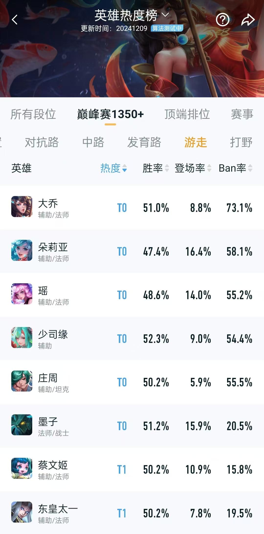 大乔胜率很高，也属于万古长青的辅助英雄了，你们觉得呢？