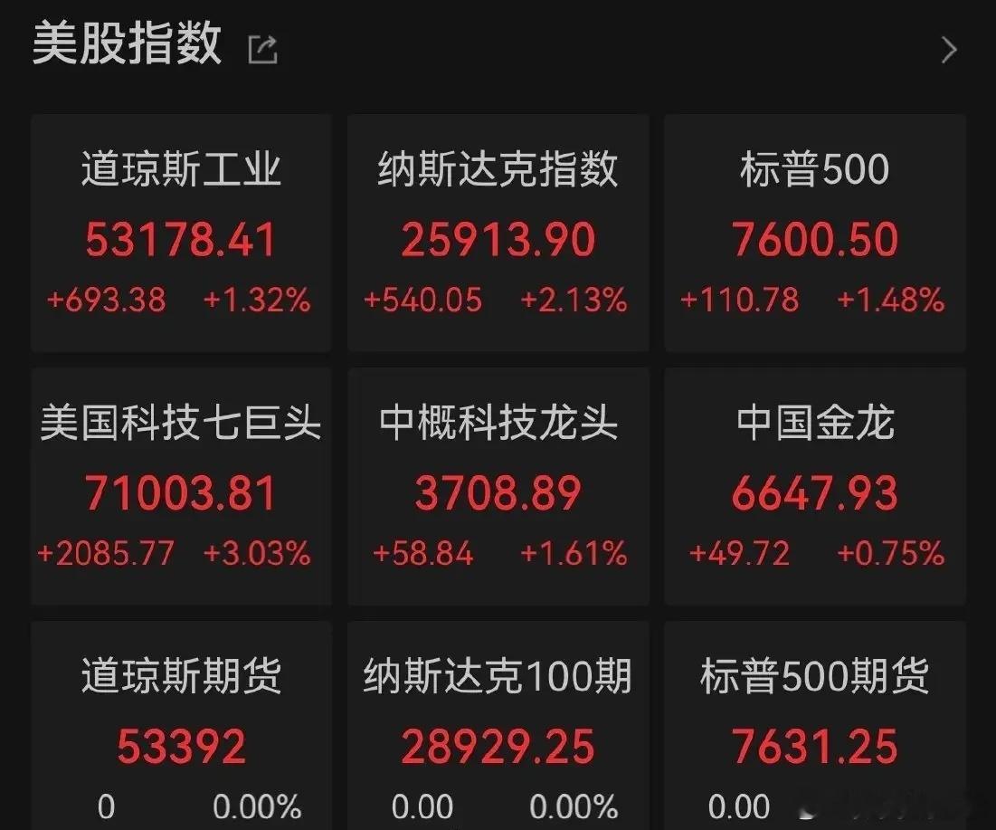 谷歌总市值超苹果升至全球第2【美股存储芯片股上演大逆转】美东时间周一，美股三大指