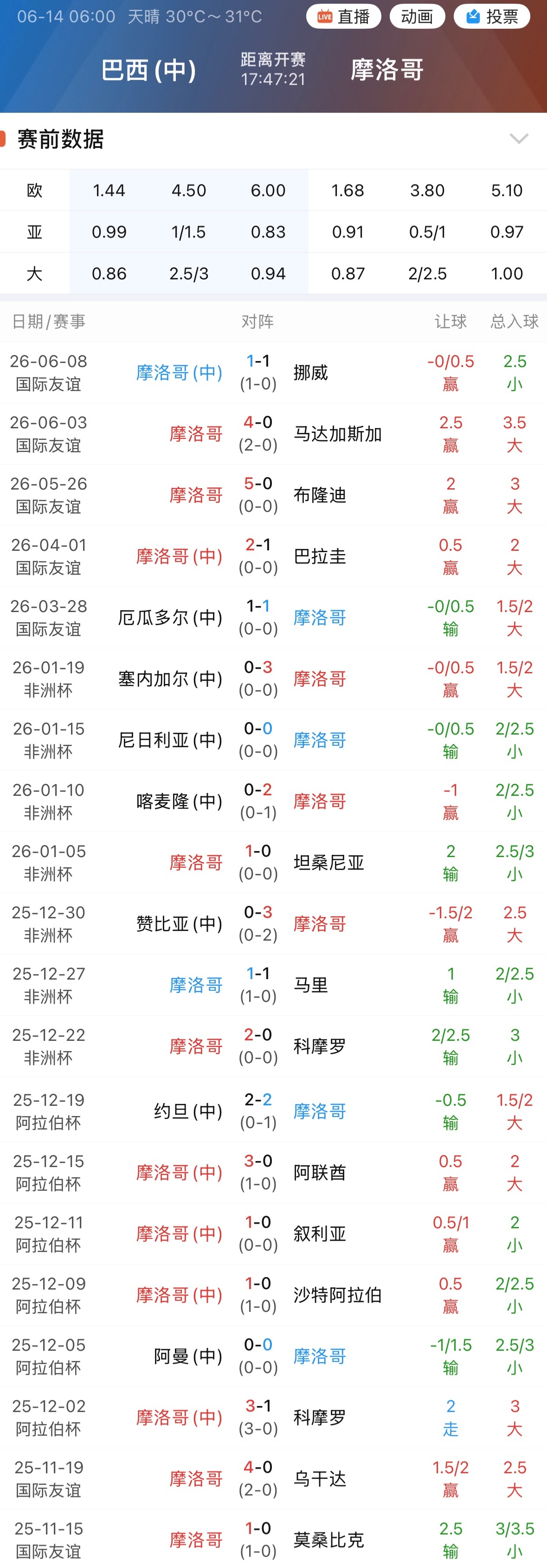 是巴西光环褪色，还是摩洛哥如今太猛？巴西对摩洛哥，0.75，赢球就赢盘。目前，摩