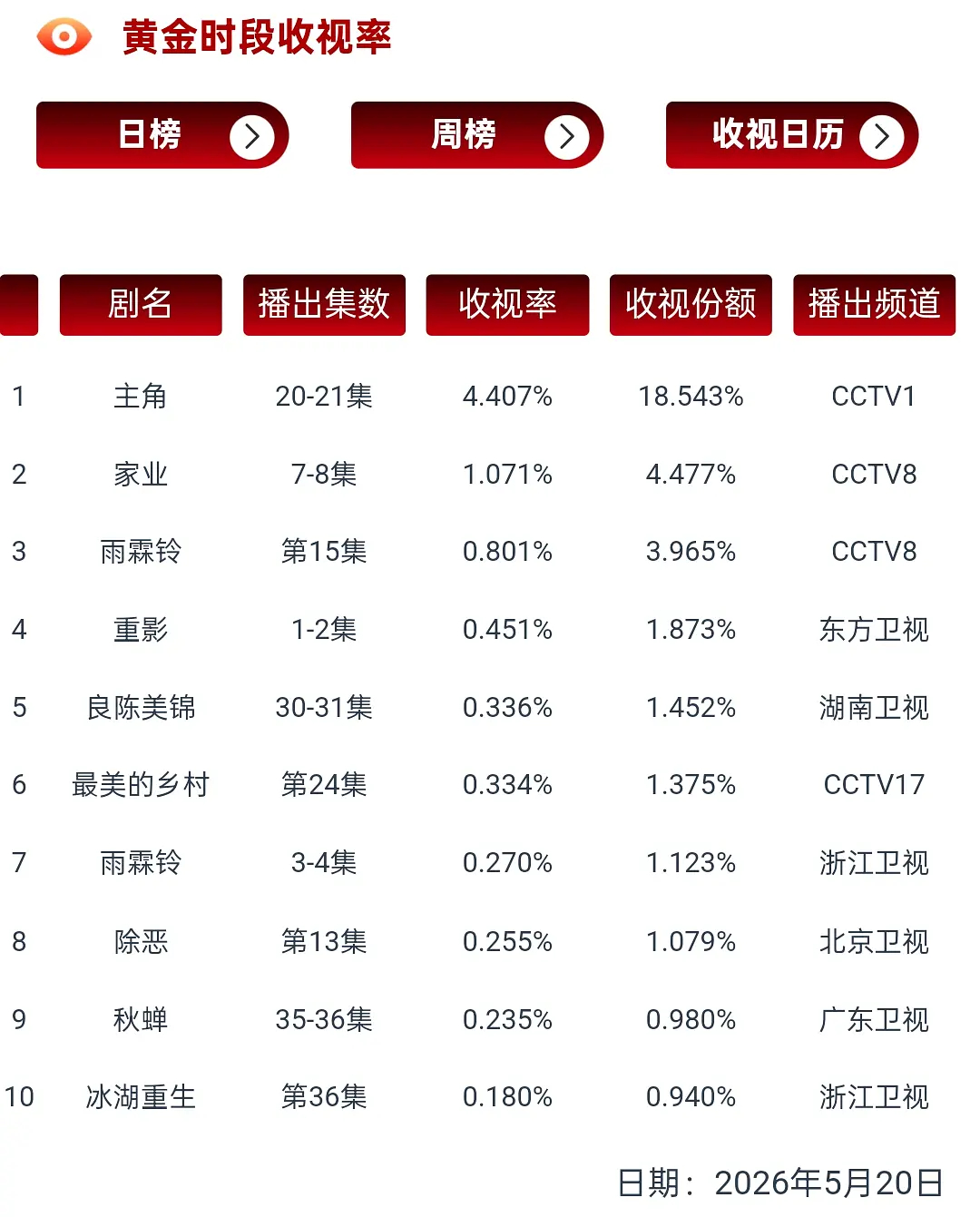 昨天的cvb主角  4.407家业 1.071雨霖铃 0.801 