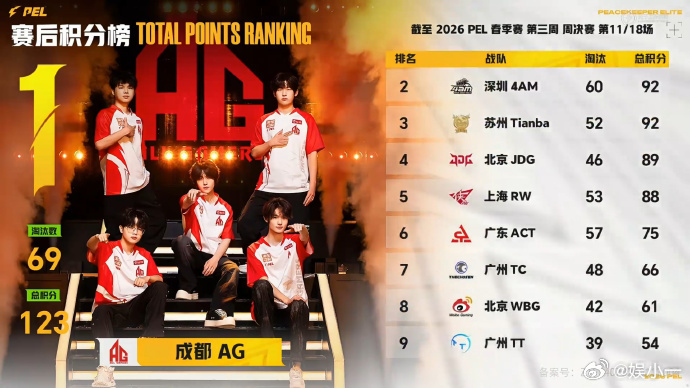 AG单日两鸡AG单日两鸡 真的太值得恭喜啦🎉，AG在决赛圈里拿出了超稳的表现，