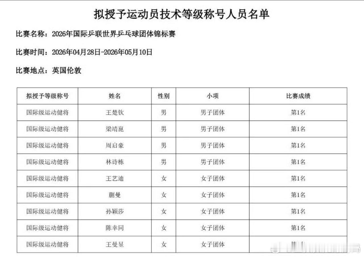 王楚钦孙颖莎荣誉加一孙颖莎王楚钦再获荣誉  乒协最新公示出炉，世乒赛团体赛国乒队