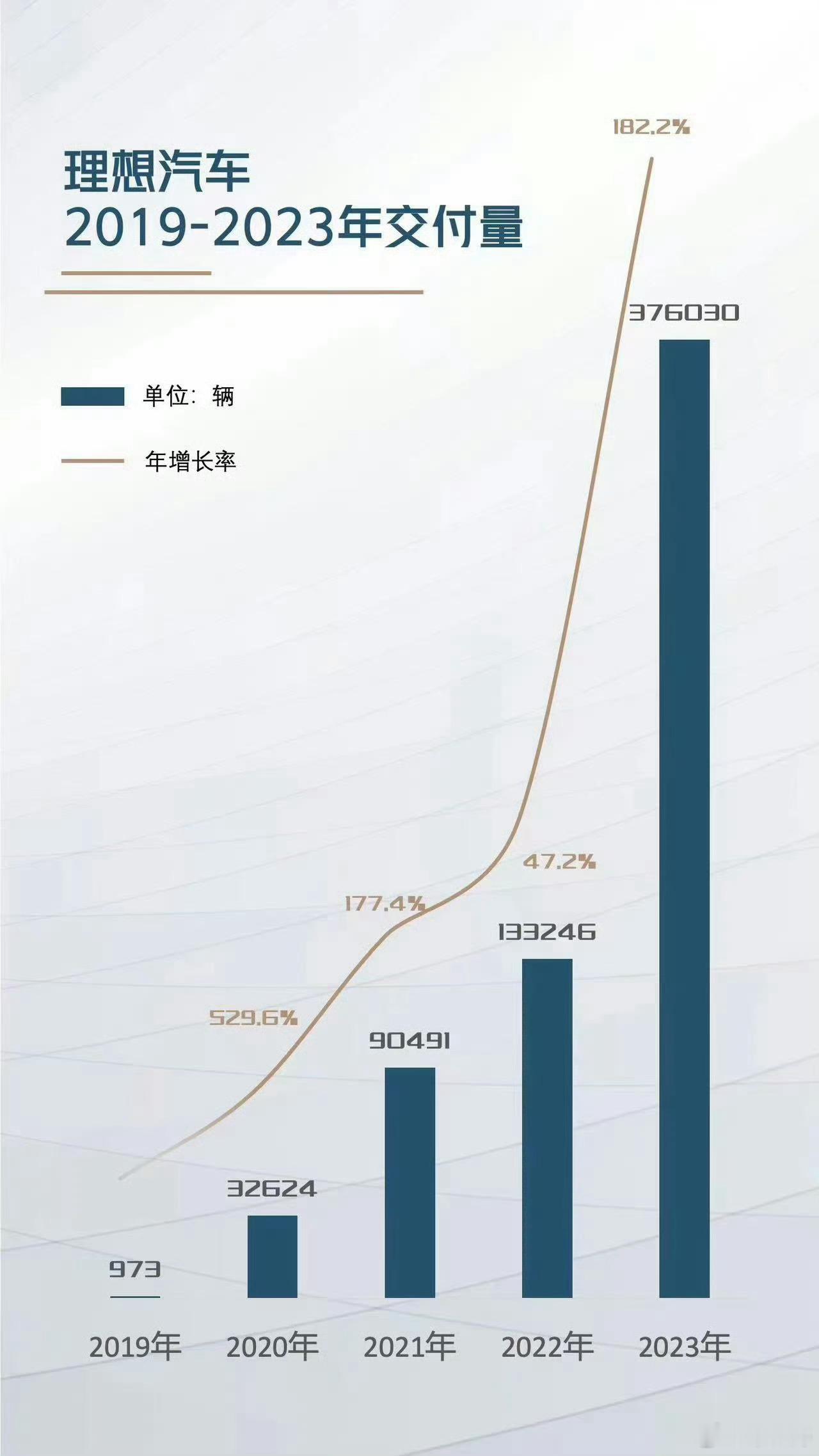理想汽车2019-2023年交付量，真是火箭般的递增。今年理想L6的到来将会继续