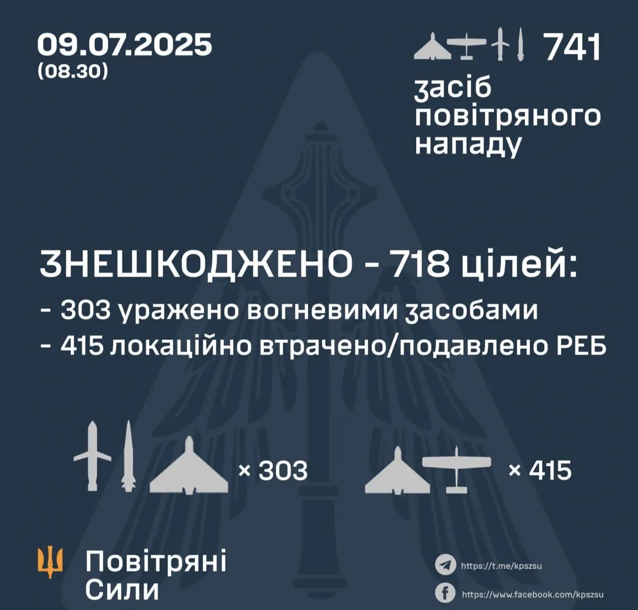 乌克兰空军给出的最新一天防空作战战果统计显示，俄军对乌克兰境内的攻击又创下新纪录