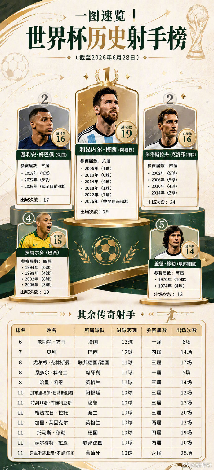 【#一图速览世界杯历史射手榜#】世界杯历史射手榜最新更新，#梅西刷新世界杯进球纪