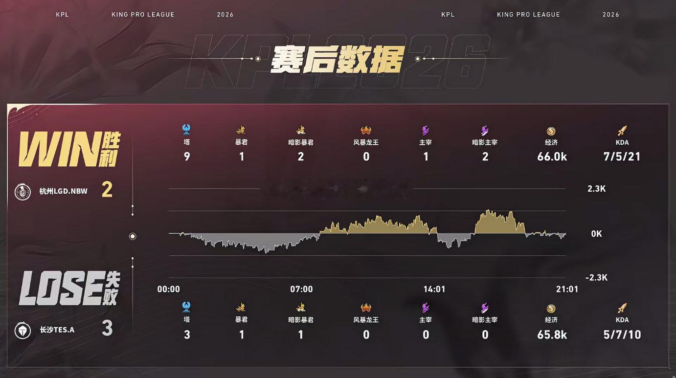 九尾武则天MVPLGDNBW超级兵偷家双方对战的第五小局，LGDNBW2:3TE