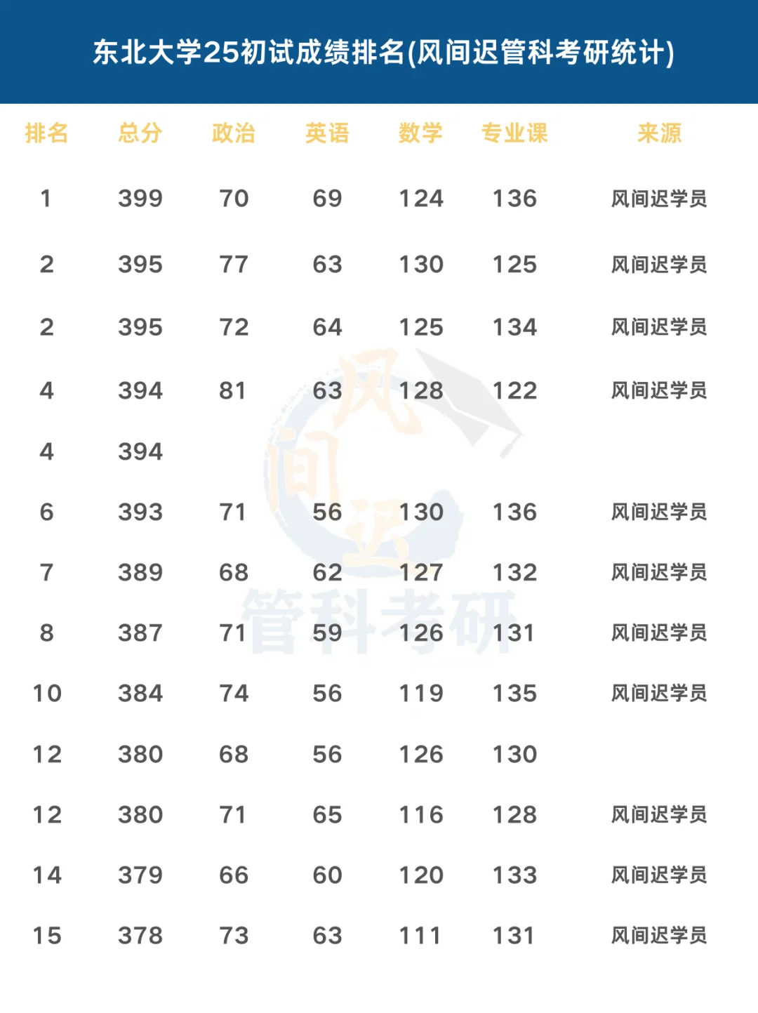 东北大学管理科学与工程25初试排名（非官方