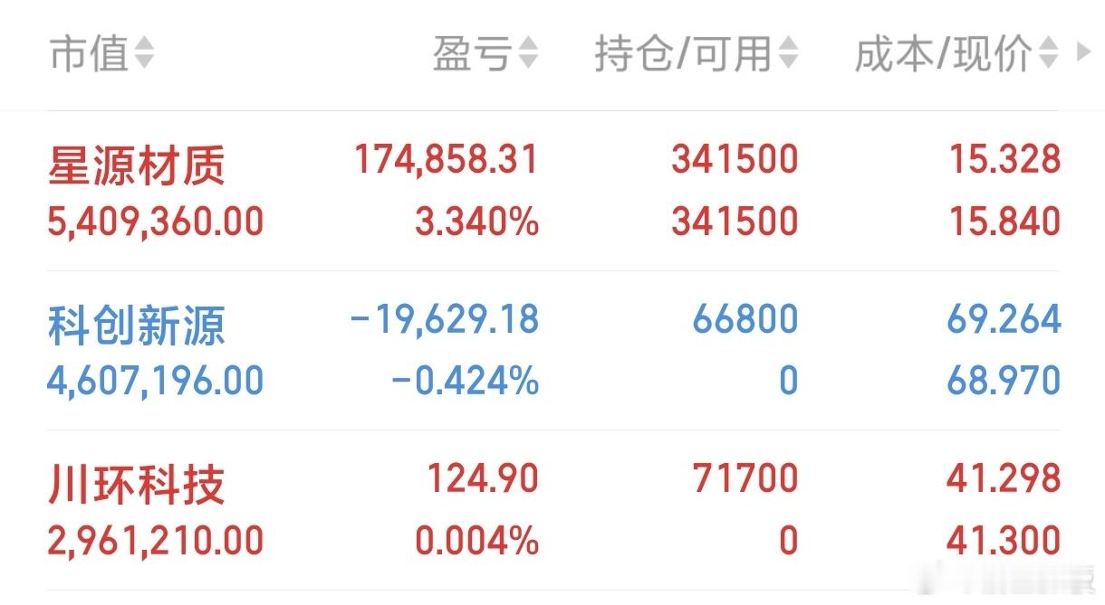 今天开仓了科创新源 川环科技都是液冷方向，指数大涨但赚钱效应很一般。 