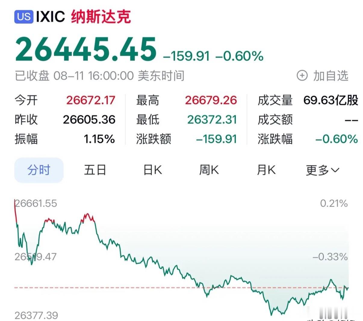 美股三大指数收跌，存储板块逆势走强美股三大指数悉数收跌，纳指下跌0.6%，道指跌