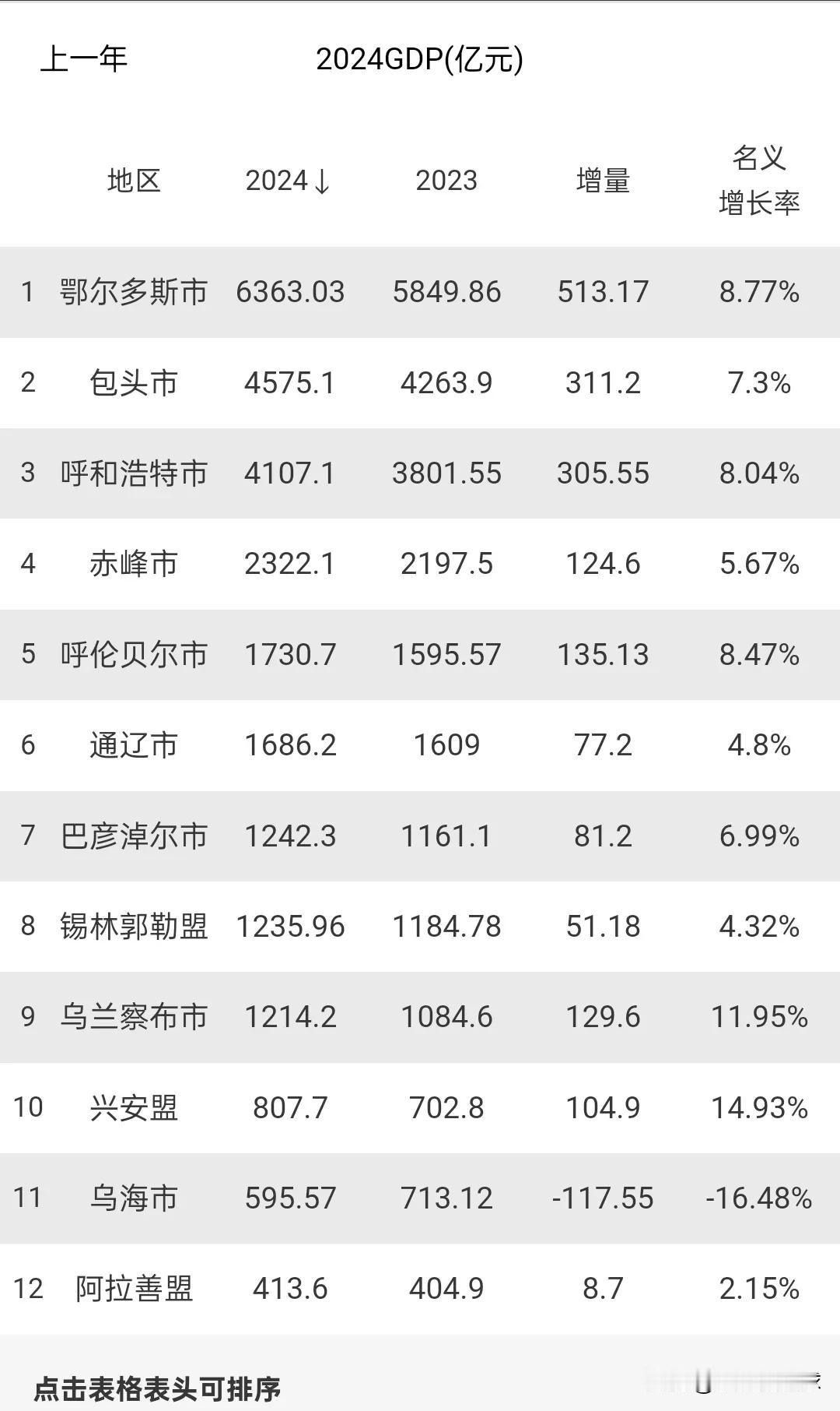 内蒙古最惨的中心城市“通辽”
通辽被内蒙古明确定位蒙东中心城市
被确定为内蒙古三