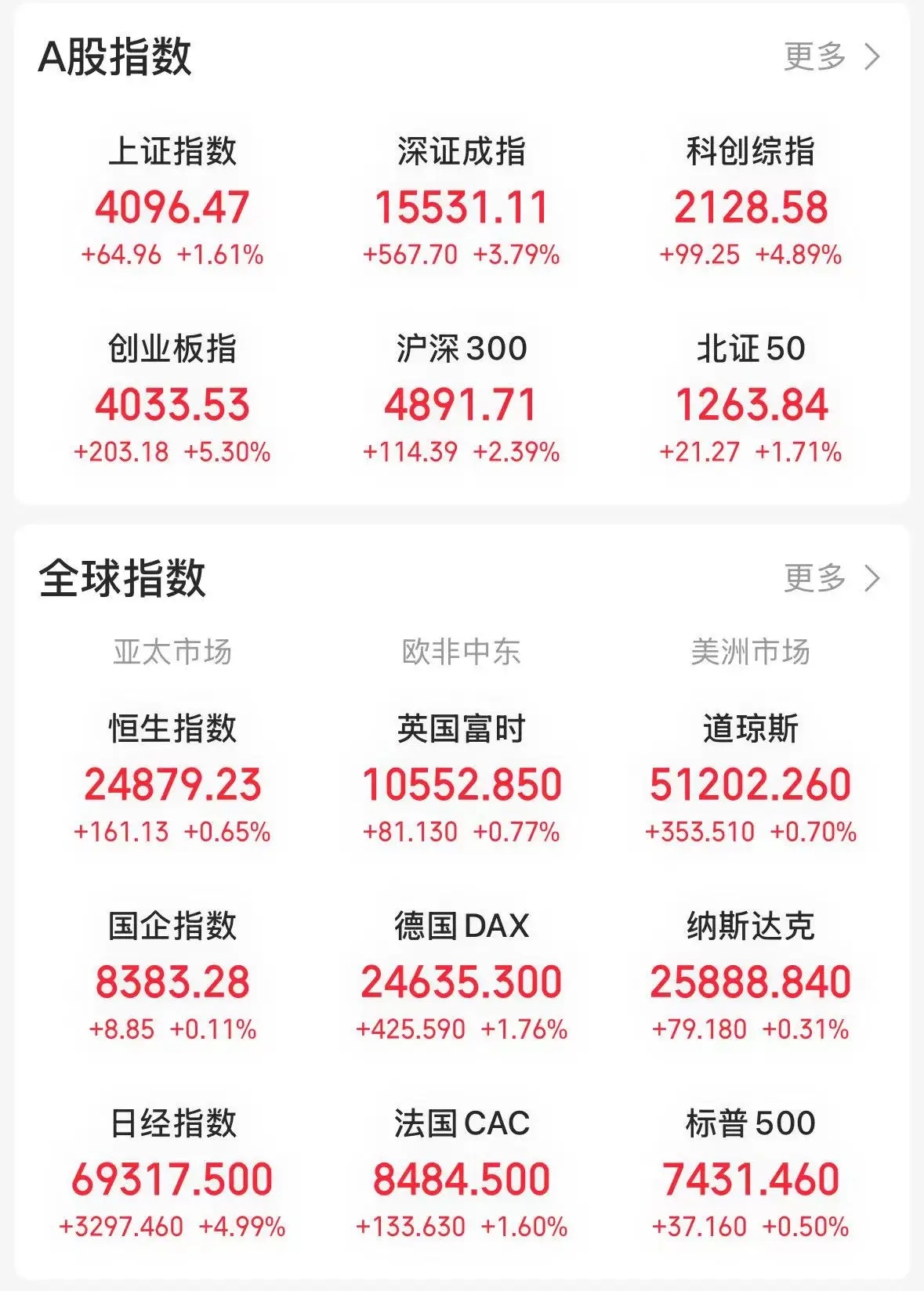 皆大欢喜。 今天沪深两市迎来科技股大幅反弹，悉数收复上周五失地；金融板块同步发力