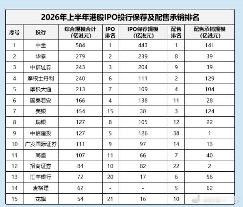 中信证券港股IPO保荐排名下滑 第一名是中金没想到 