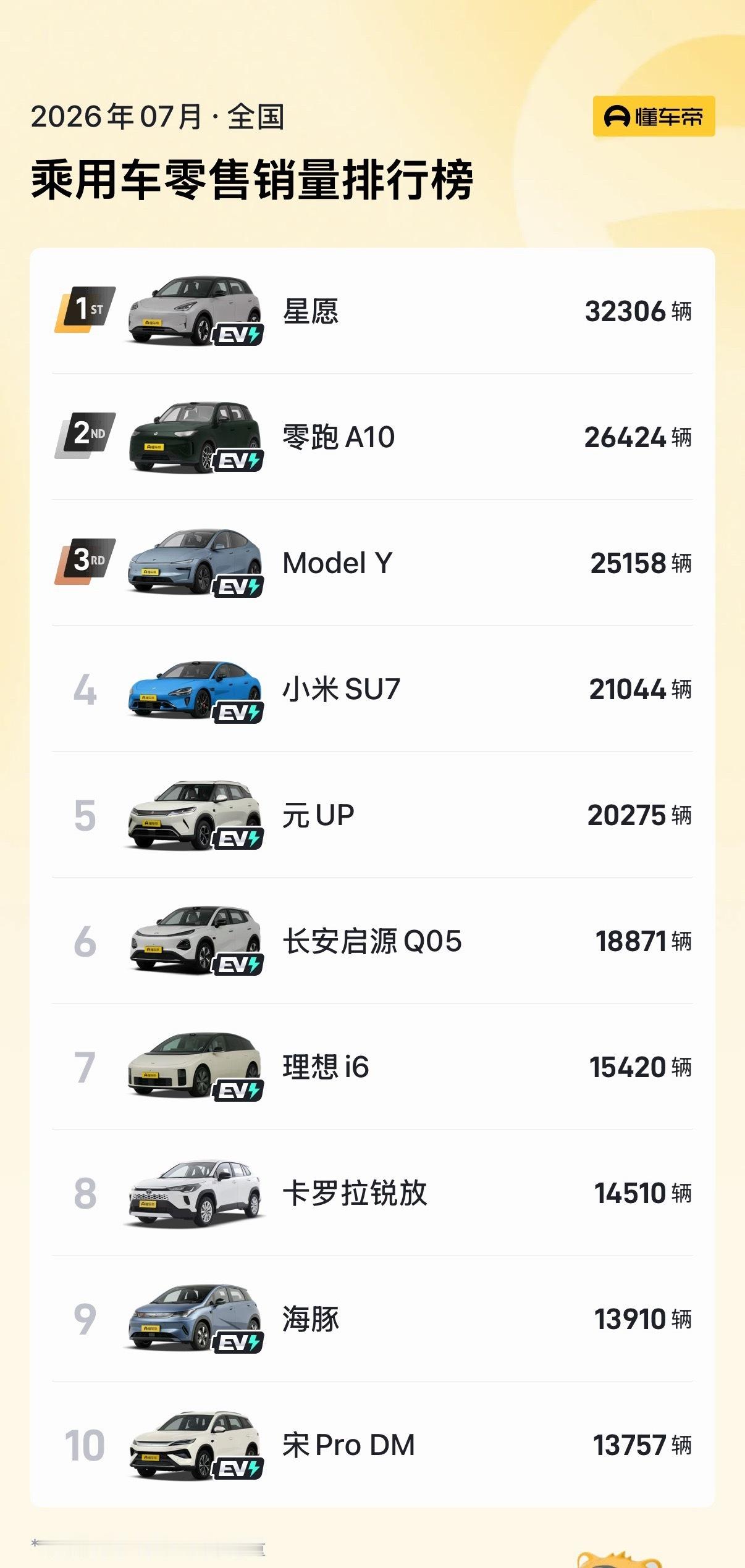 7月销量前十仅一款燃油车国产新能源仍需努力，争取下个月把卡罗拉锐放这个老轱辘棒子