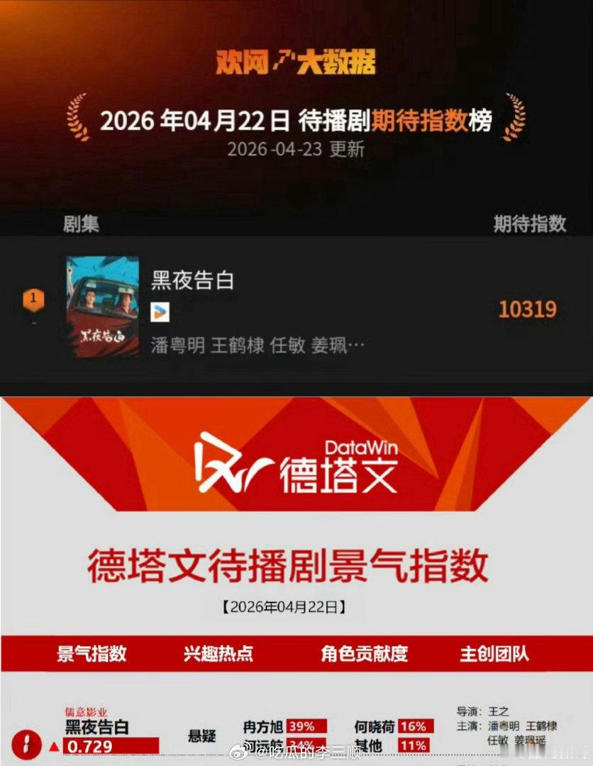 王鹤棣《黑夜告白》德塔文&欢网数据双登顶