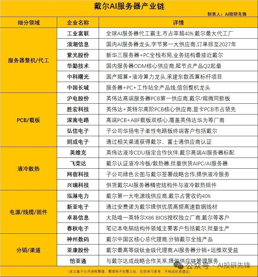 戴尔AI服务器营收暴涨757%，巨额订单带动全产业链景气上行
 
以上信息仅供参
