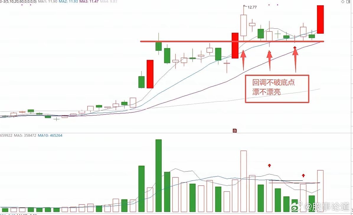 股票的秘密就是成交量回调就是不破低点K线太漂亮了，能看懂这张图你已经战胜了99%