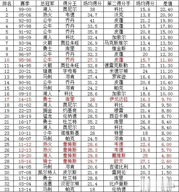 90年代以来总冠军，谁曾单核带队夺冠？
詹姆斯4次夺冠均得到全票FMVP；乔丹9