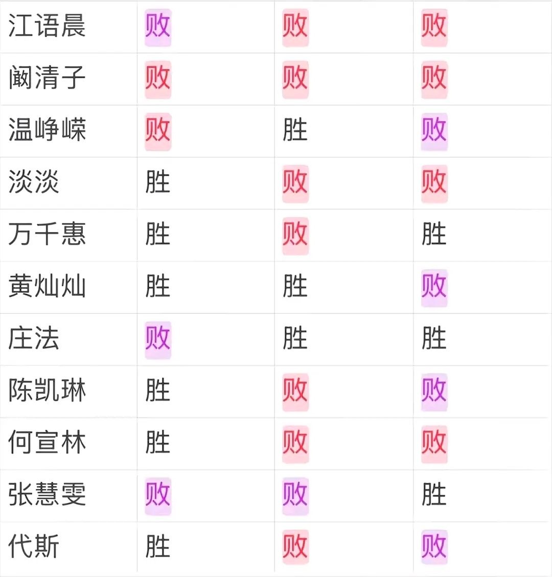 谁敢看第一张图只有孙怡三连败。（这应该是按三公个喜排的名吧） 