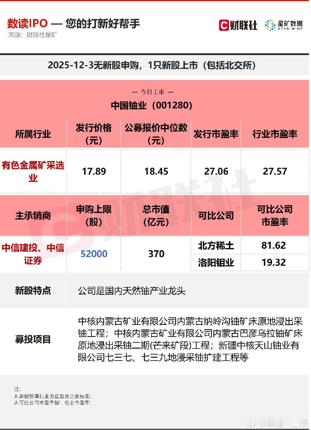 A股 今日无新股申购，有1只新股上市，为深交所的中国铀业。 