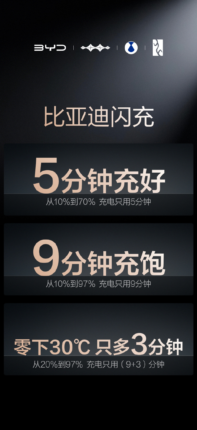 比亚迪在深圳发布第二代刀片电池及闪充技术，硬核闪充技术树立行业新标杆，攻克电动化